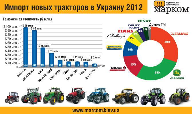 Трактор статистика игр. Импорт тракторов в РФ. Производители тракторов в мире. Импорт тракторов в России по годам. Структура российского рынка тракторов.